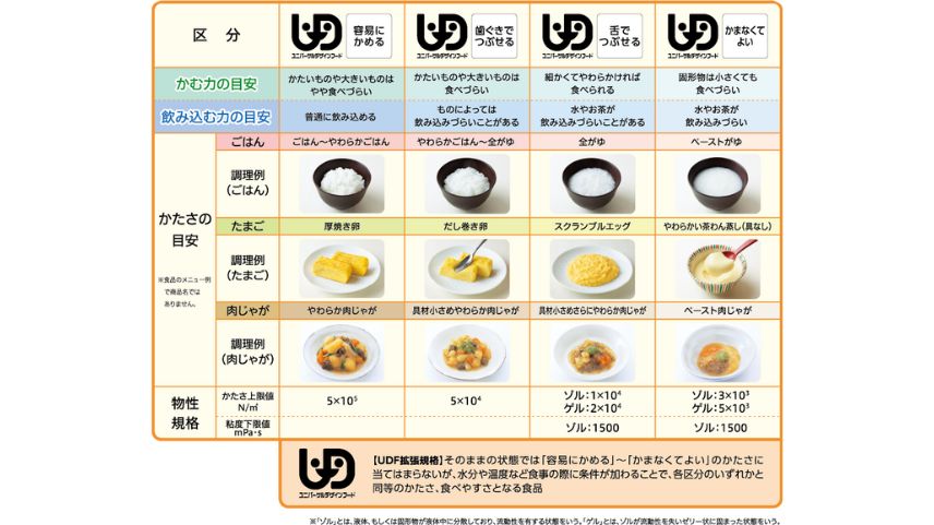 ユニバーサルデザインフードの４区分（日本介護食品協議会より）